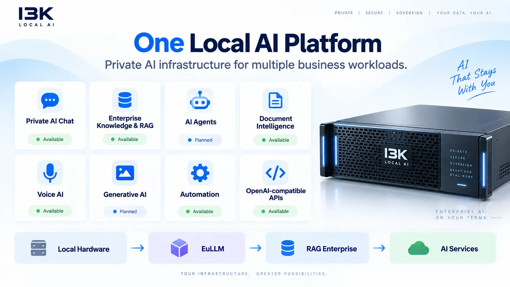 Le capability di I3K Local AI e i livelli dello stack
