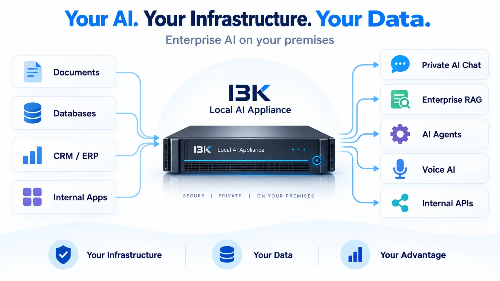 I3K Local AI: l'infrastruttura AI dentro il perimetro aziendale