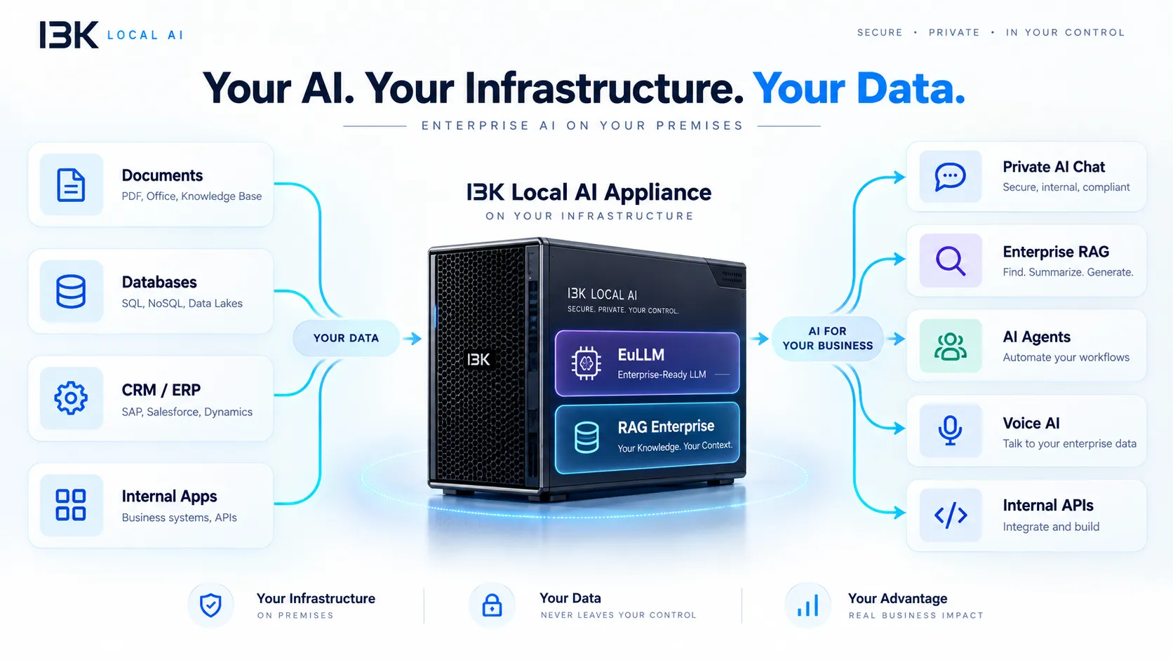 Dalle sorgenti dati aziendali all'appliance I3K Local AI ai servizi AI